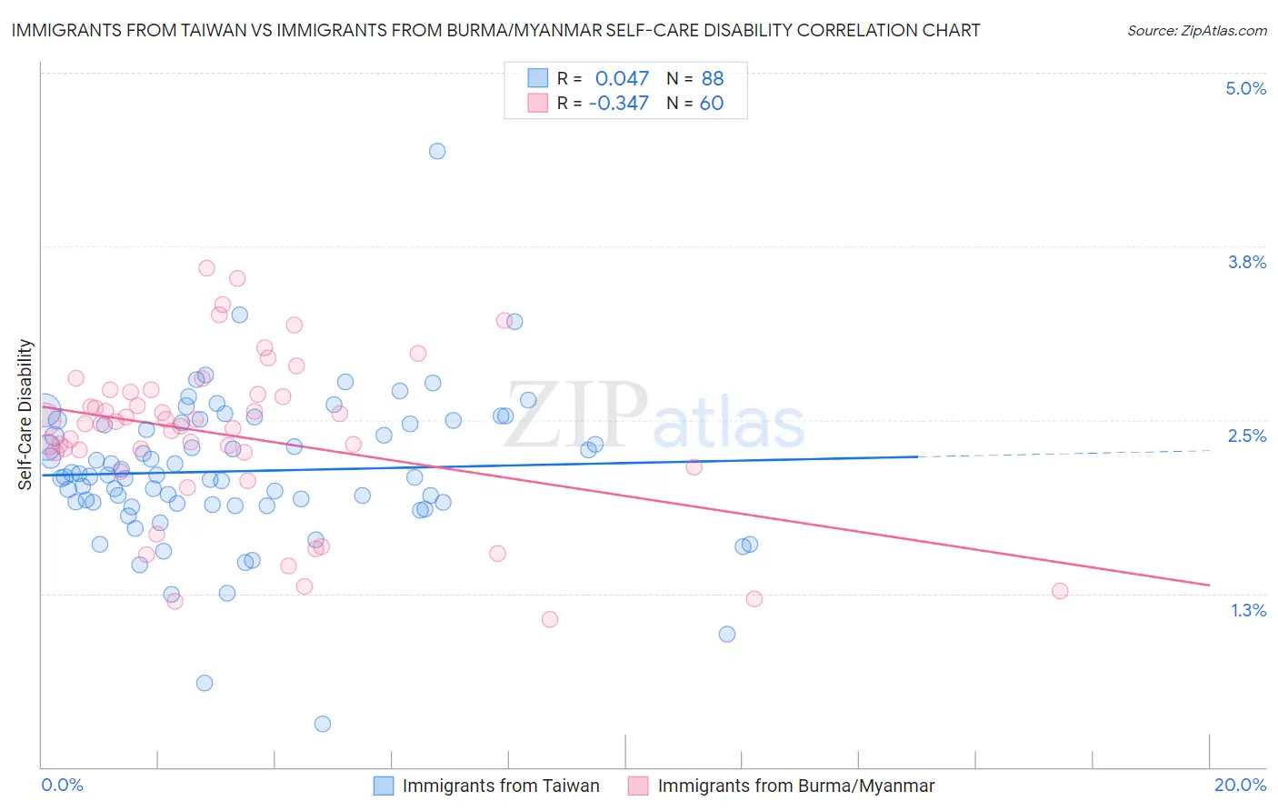 Immigrants from Taiwan vs Immigrants from Burma/Myanmar Self-Care Disability