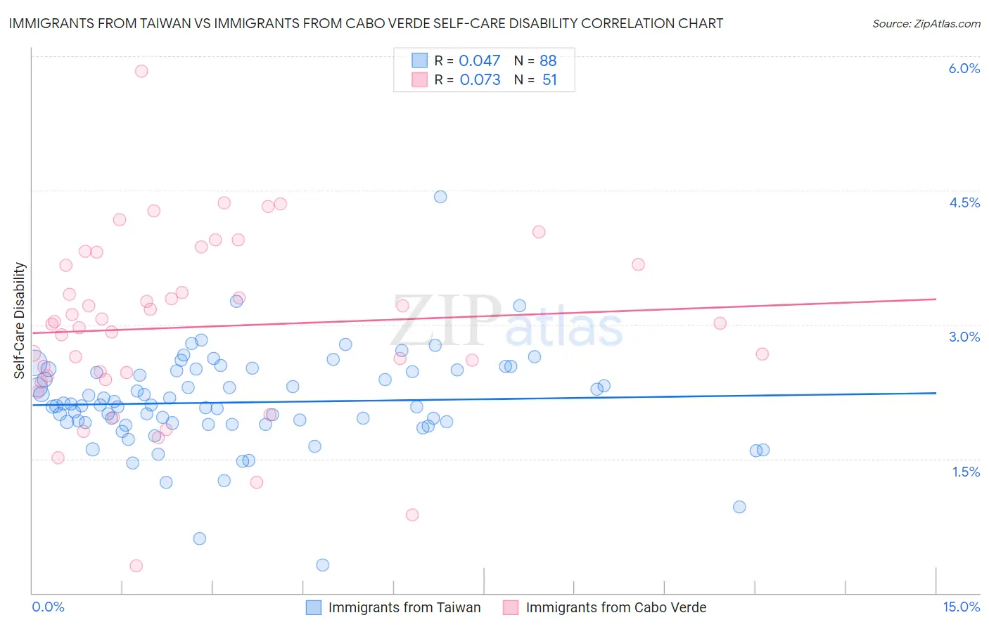 Immigrants from Taiwan vs Immigrants from Cabo Verde Self-Care Disability