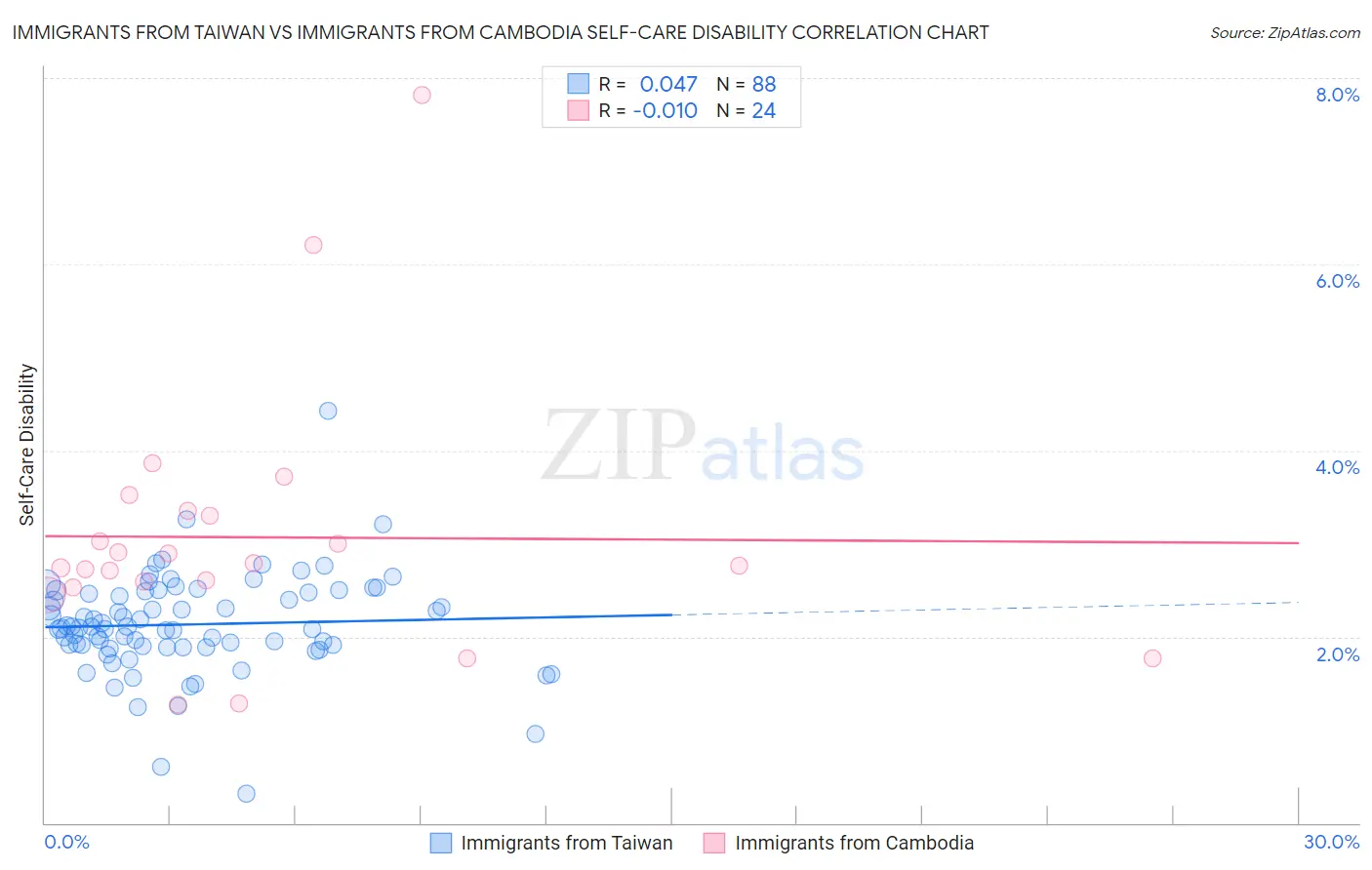 Immigrants from Taiwan vs Immigrants from Cambodia Self-Care Disability