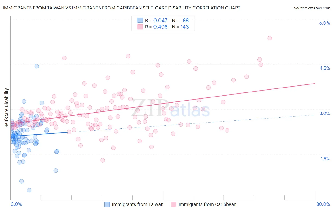 Immigrants from Taiwan vs Immigrants from Caribbean Self-Care Disability