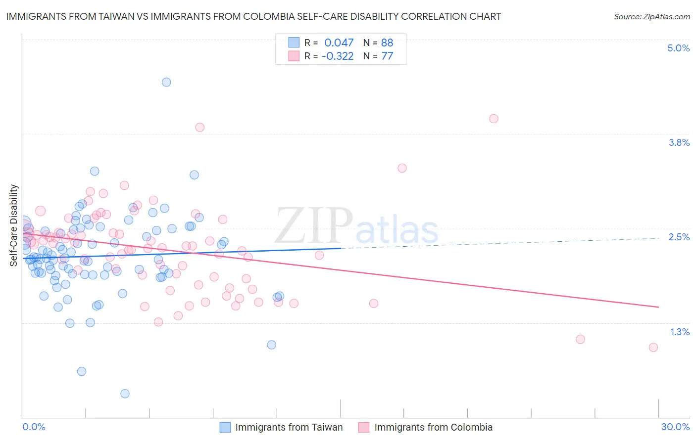 Immigrants from Taiwan vs Immigrants from Colombia Self-Care Disability