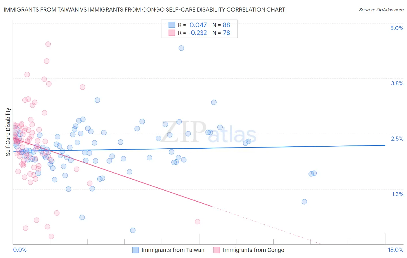 Immigrants from Taiwan vs Immigrants from Congo Self-Care Disability