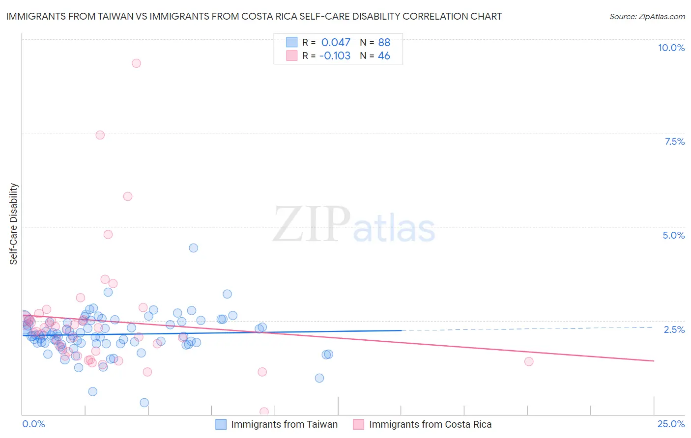 Immigrants from Taiwan vs Immigrants from Costa Rica Self-Care Disability