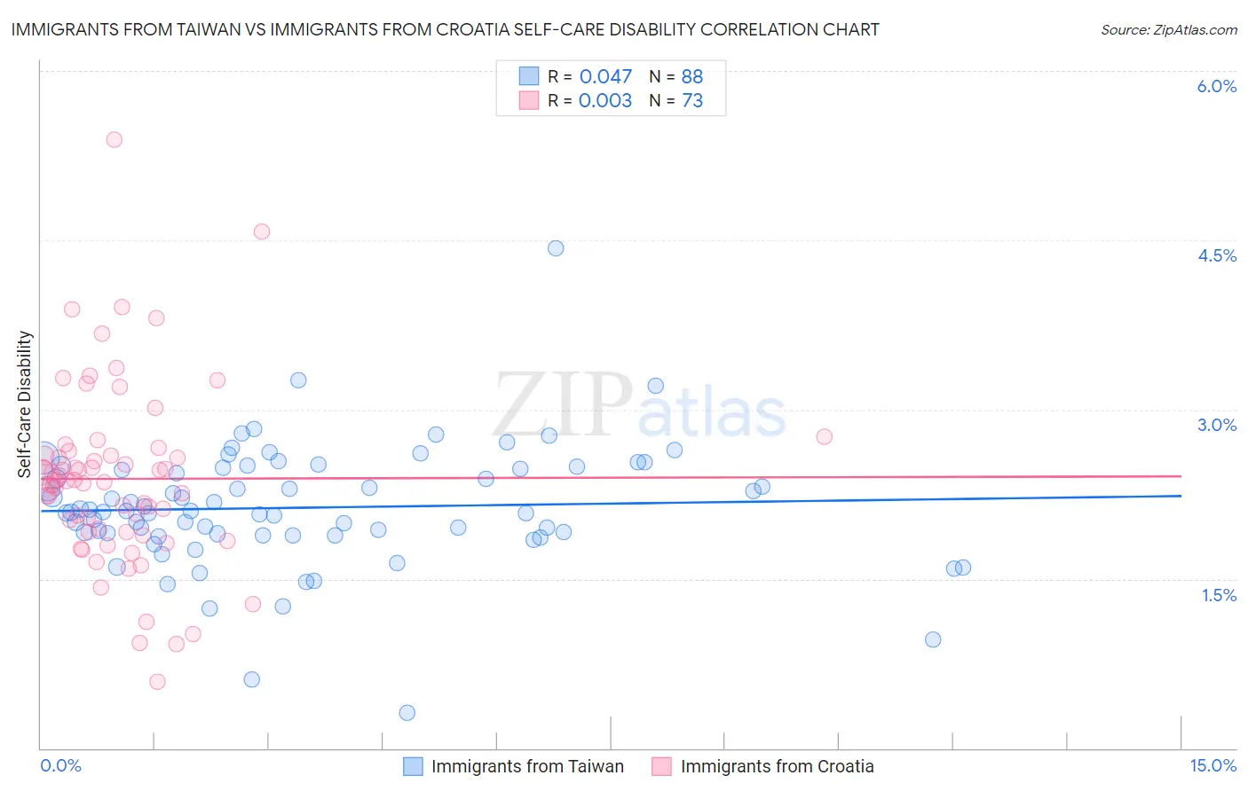 Immigrants from Taiwan vs Immigrants from Croatia Self-Care Disability