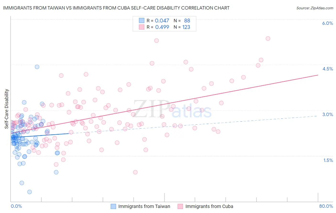 Immigrants from Taiwan vs Immigrants from Cuba Self-Care Disability