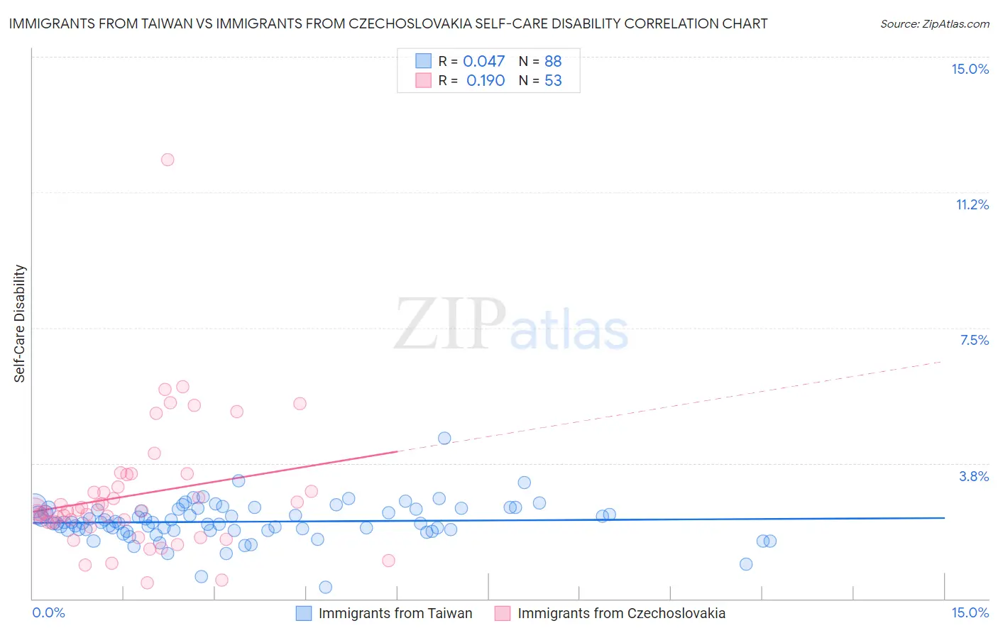 Immigrants from Taiwan vs Immigrants from Czechoslovakia Self-Care Disability