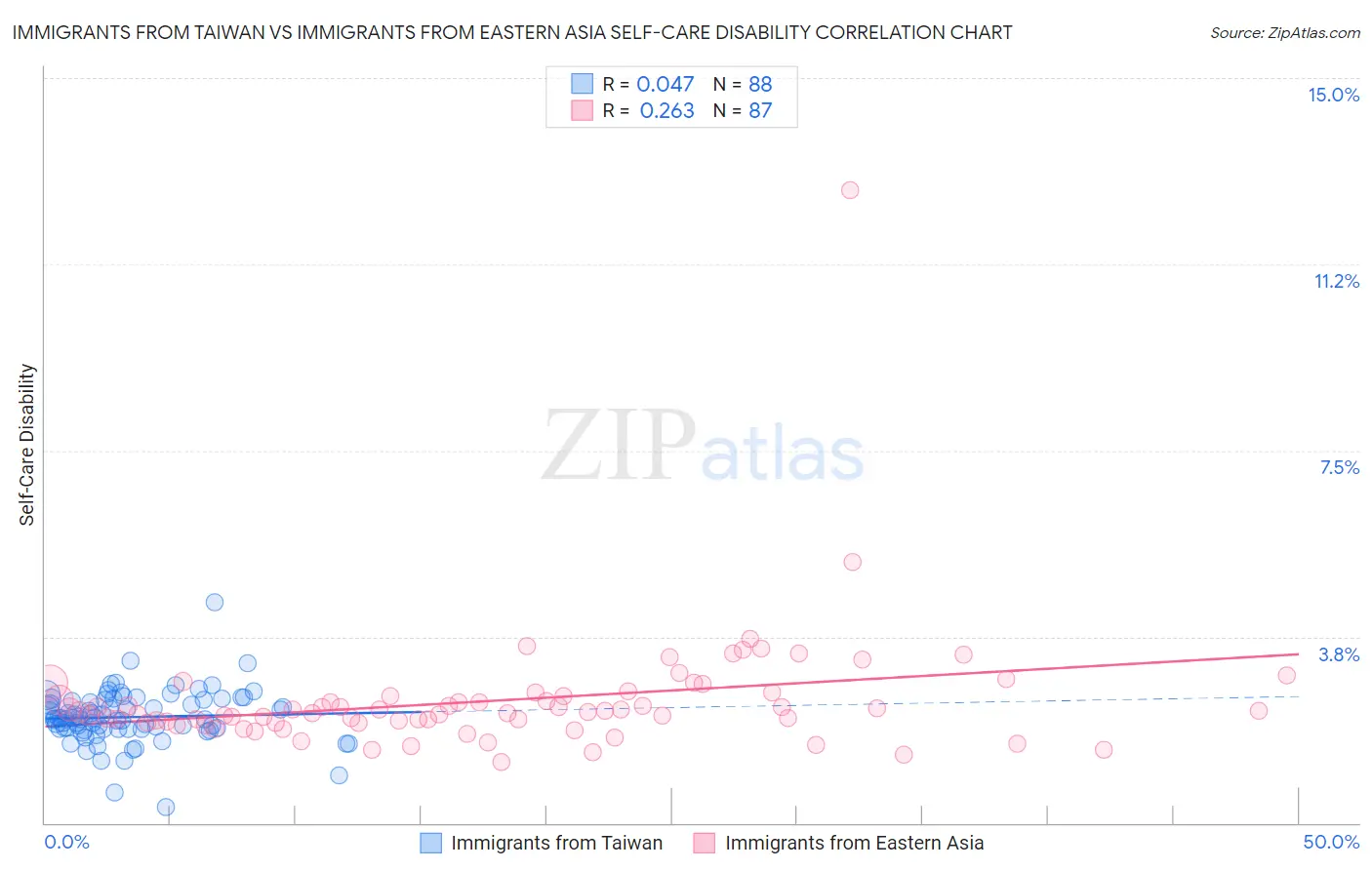 Immigrants from Taiwan vs Immigrants from Eastern Asia Self-Care Disability