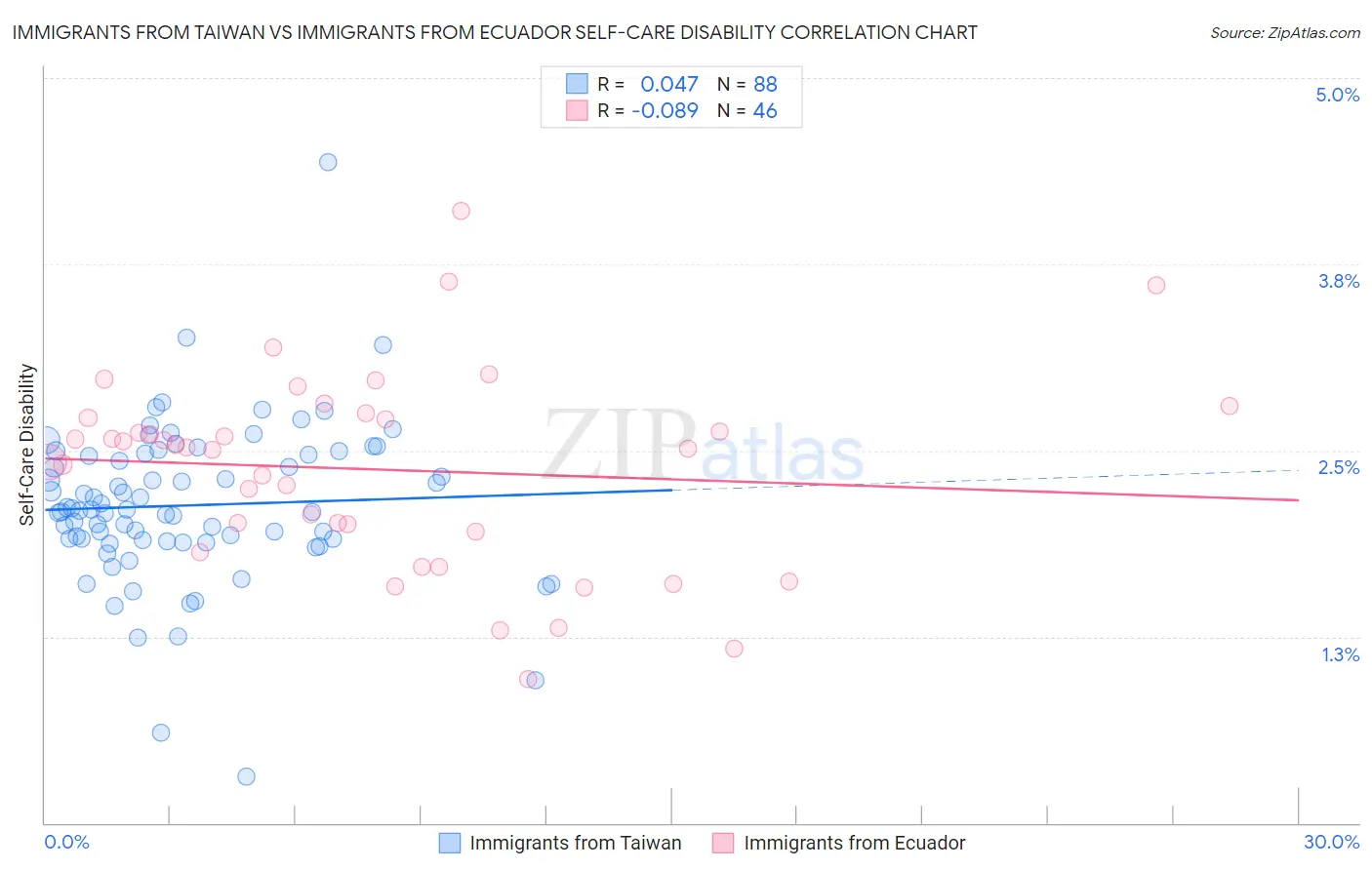 Immigrants from Taiwan vs Immigrants from Ecuador Self-Care Disability