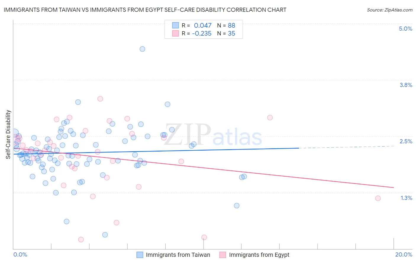 Immigrants from Taiwan vs Immigrants from Egypt Self-Care Disability