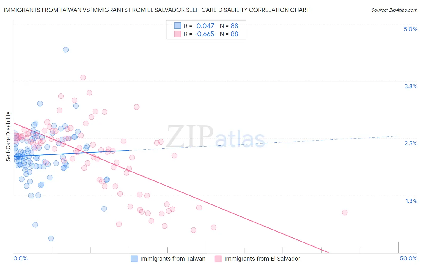 Immigrants from Taiwan vs Immigrants from El Salvador Self-Care Disability