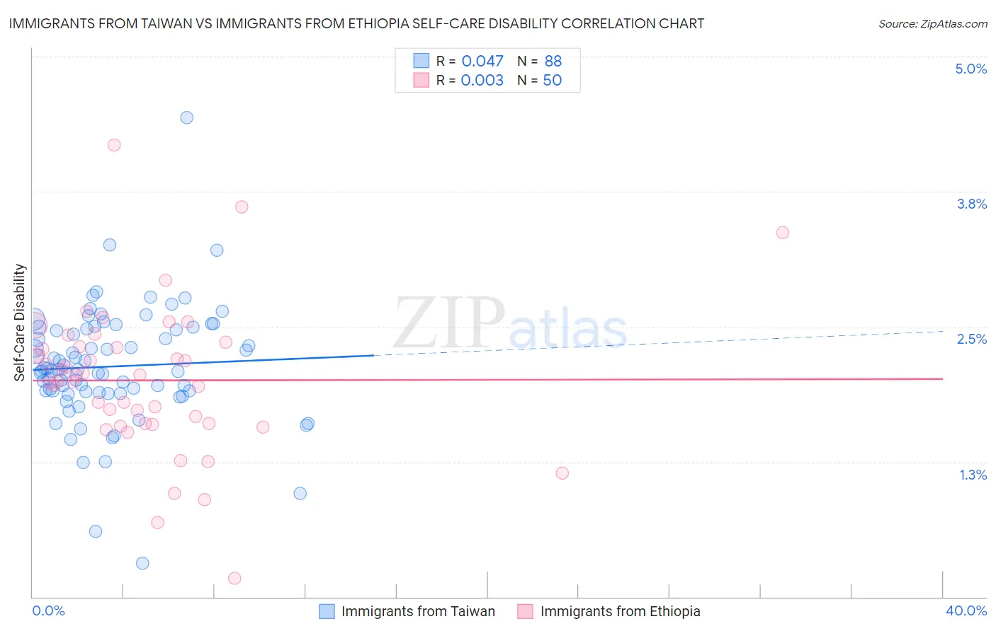 Immigrants from Taiwan vs Immigrants from Ethiopia Self-Care Disability