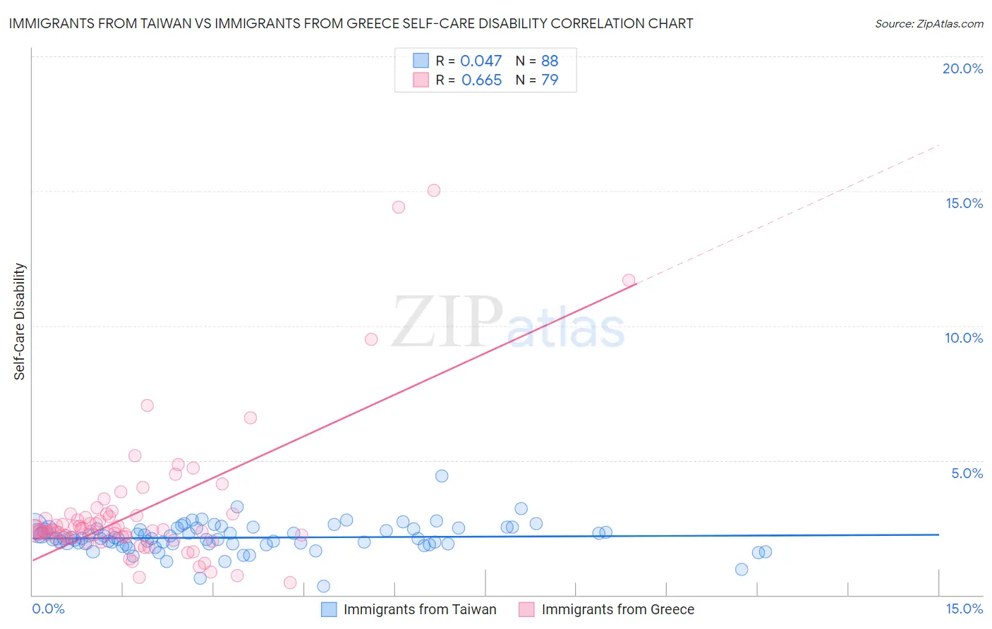 Immigrants from Taiwan vs Immigrants from Greece Self-Care Disability