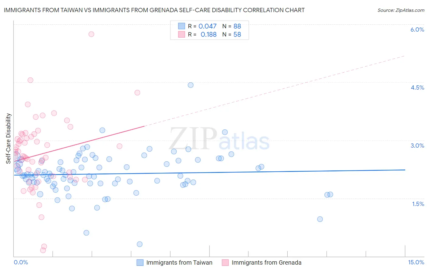 Immigrants from Taiwan vs Immigrants from Grenada Self-Care Disability