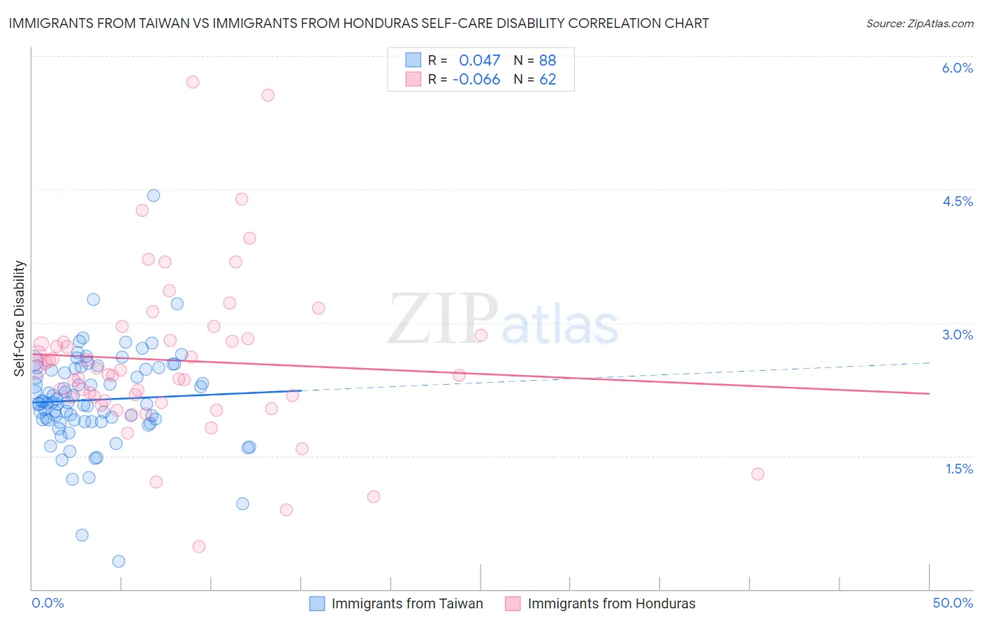 Immigrants from Taiwan vs Immigrants from Honduras Self-Care Disability