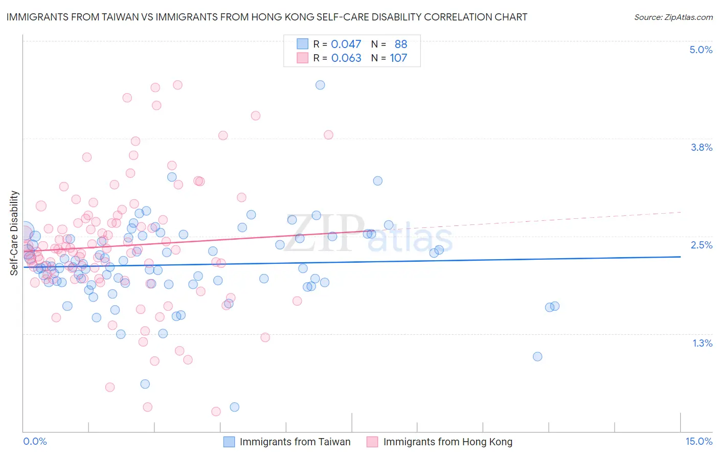 Immigrants from Taiwan vs Immigrants from Hong Kong Self-Care Disability