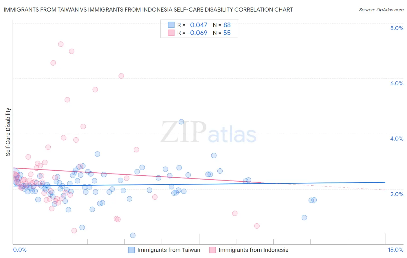 Immigrants from Taiwan vs Immigrants from Indonesia Self-Care Disability