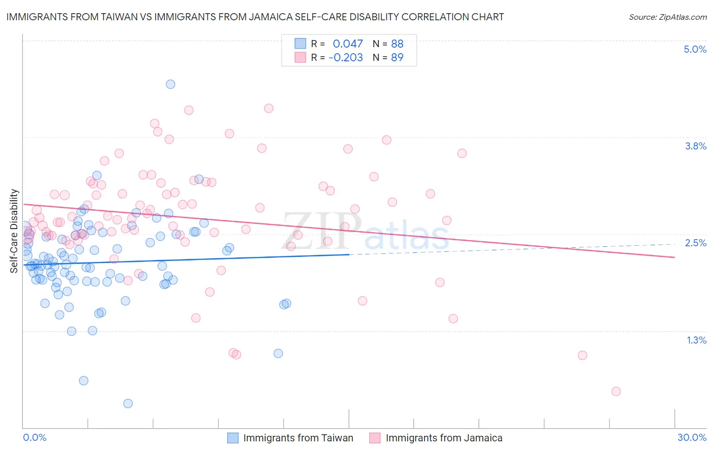 Immigrants from Taiwan vs Immigrants from Jamaica Self-Care Disability