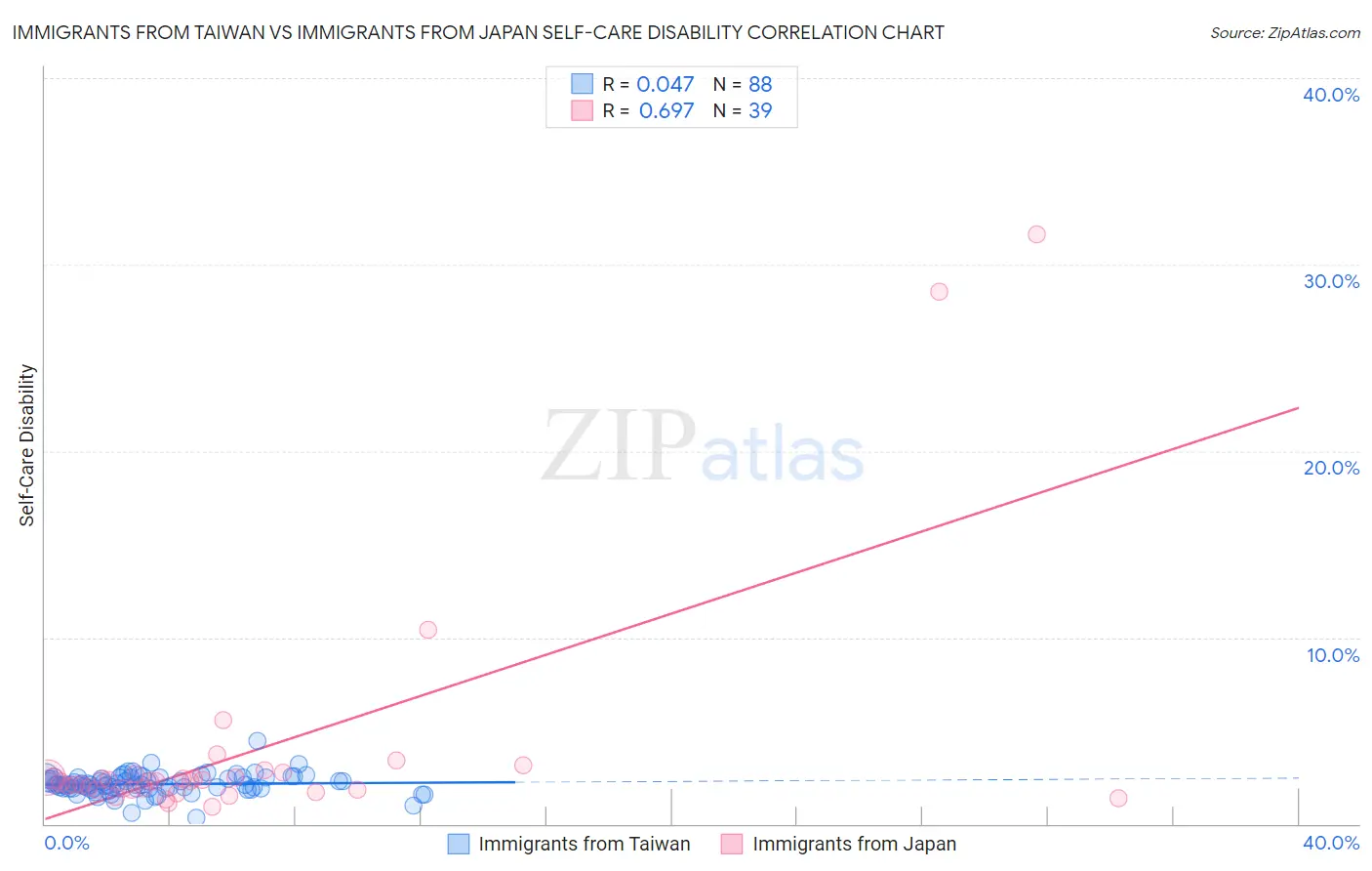 Immigrants from Taiwan vs Immigrants from Japan Self-Care Disability