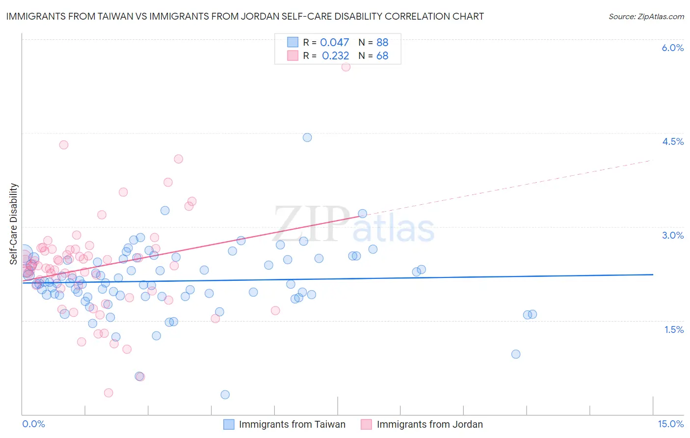 Immigrants from Taiwan vs Immigrants from Jordan Self-Care Disability