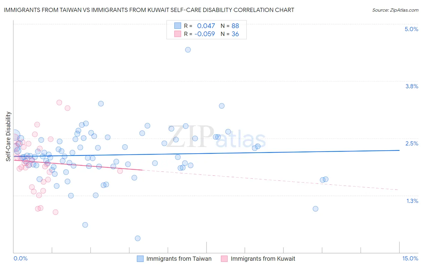 Immigrants from Taiwan vs Immigrants from Kuwait Self-Care Disability