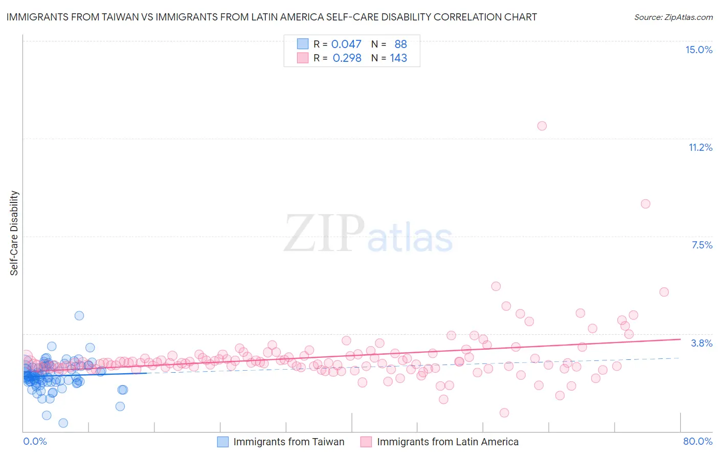 Immigrants from Taiwan vs Immigrants from Latin America Self-Care Disability