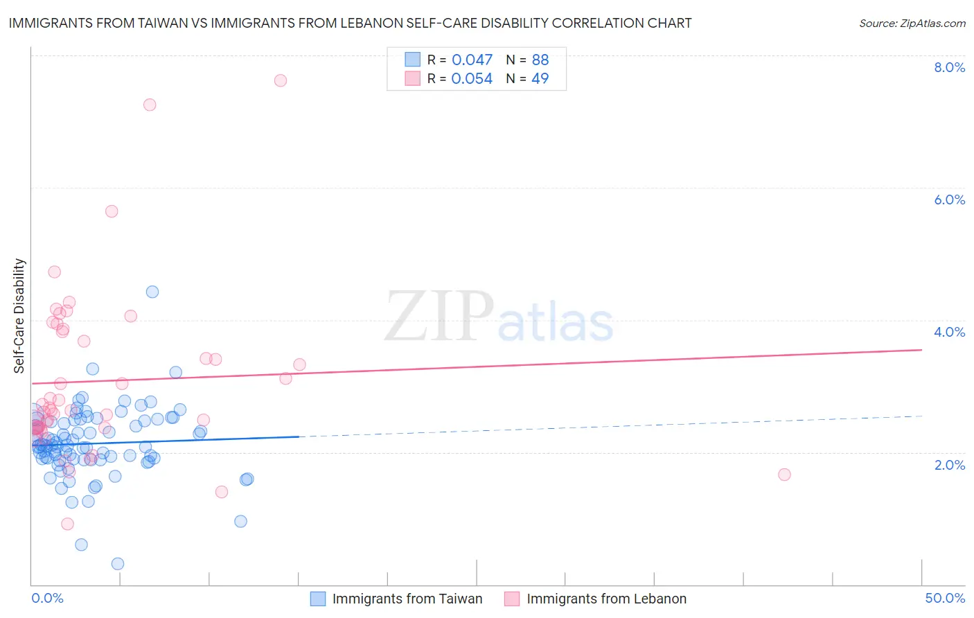 Immigrants from Taiwan vs Immigrants from Lebanon Self-Care Disability