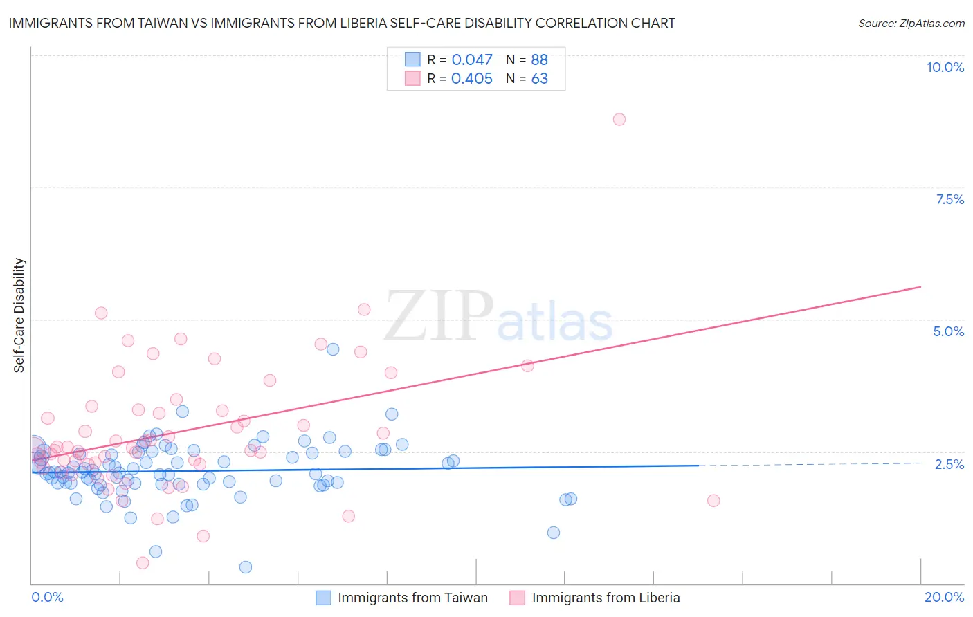 Immigrants from Taiwan vs Immigrants from Liberia Self-Care Disability