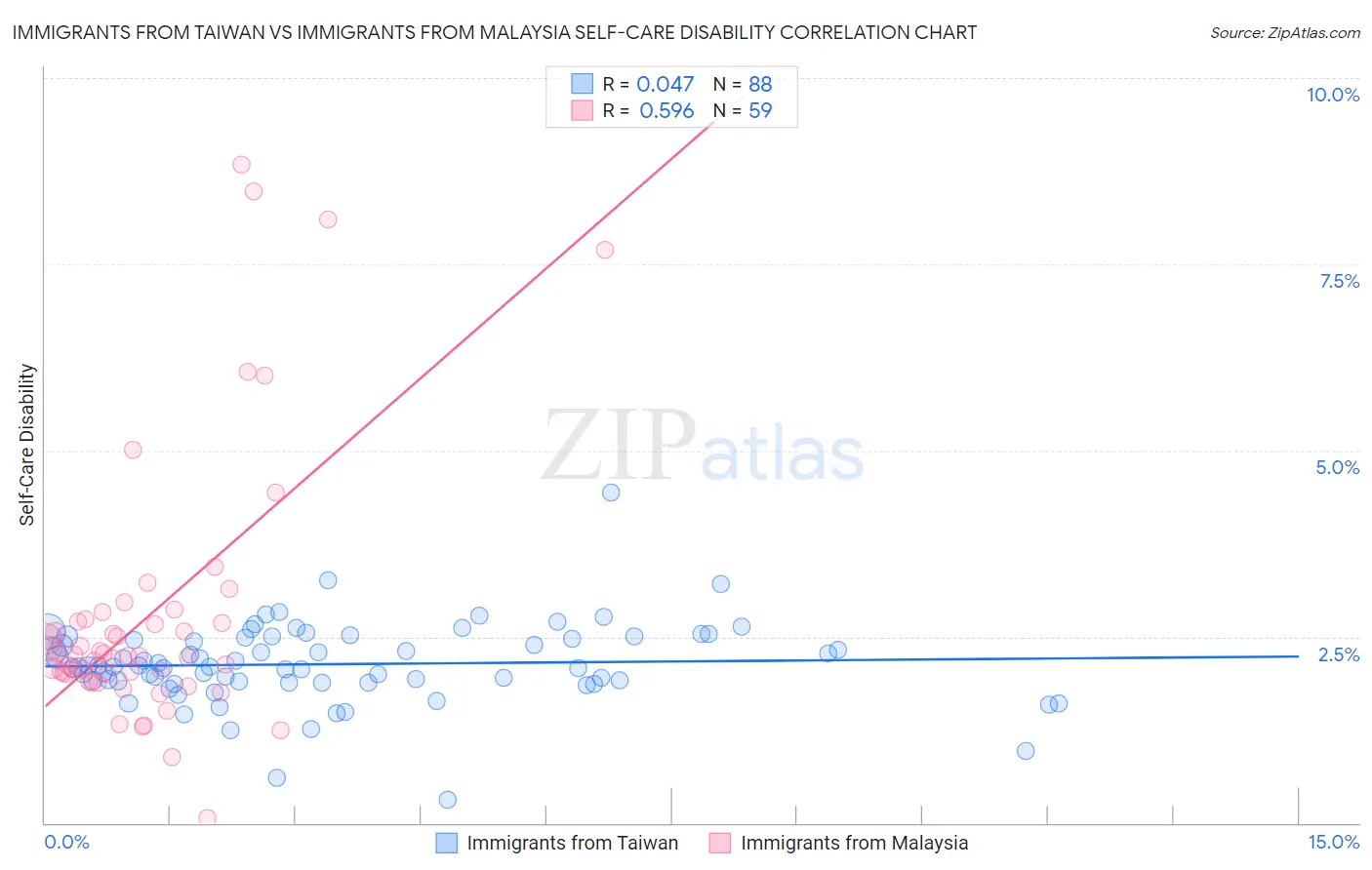 Immigrants from Taiwan vs Immigrants from Malaysia Self-Care Disability