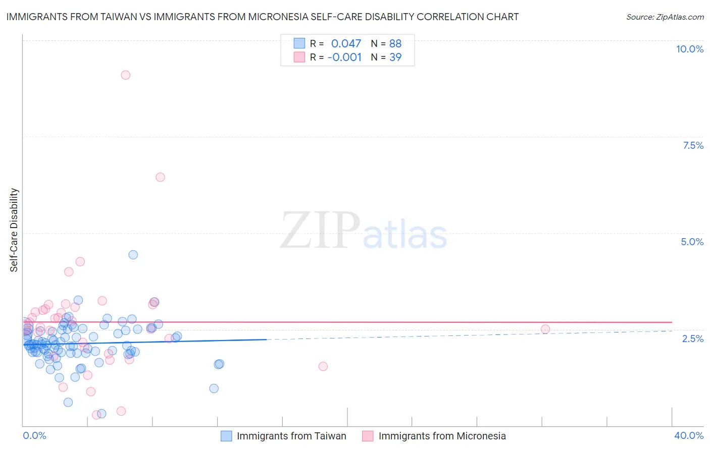 Immigrants from Taiwan vs Immigrants from Micronesia Self-Care Disability