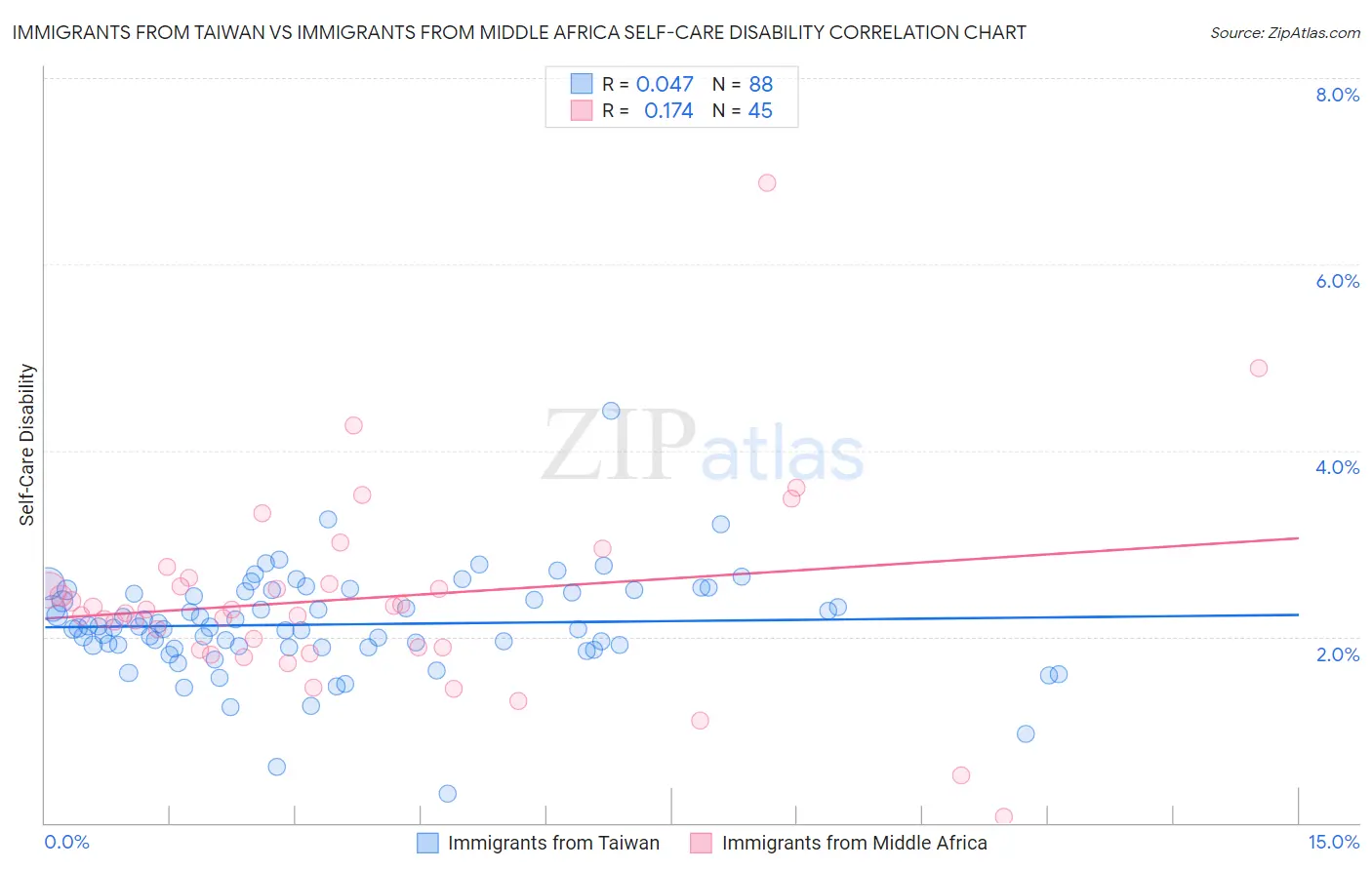Immigrants from Taiwan vs Immigrants from Middle Africa Self-Care Disability