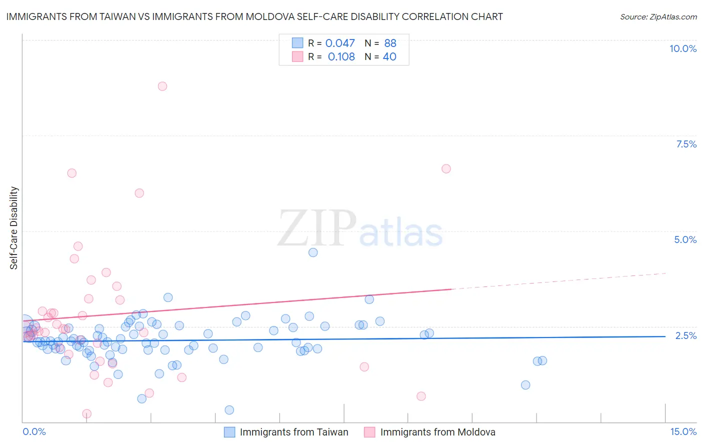 Immigrants from Taiwan vs Immigrants from Moldova Self-Care Disability