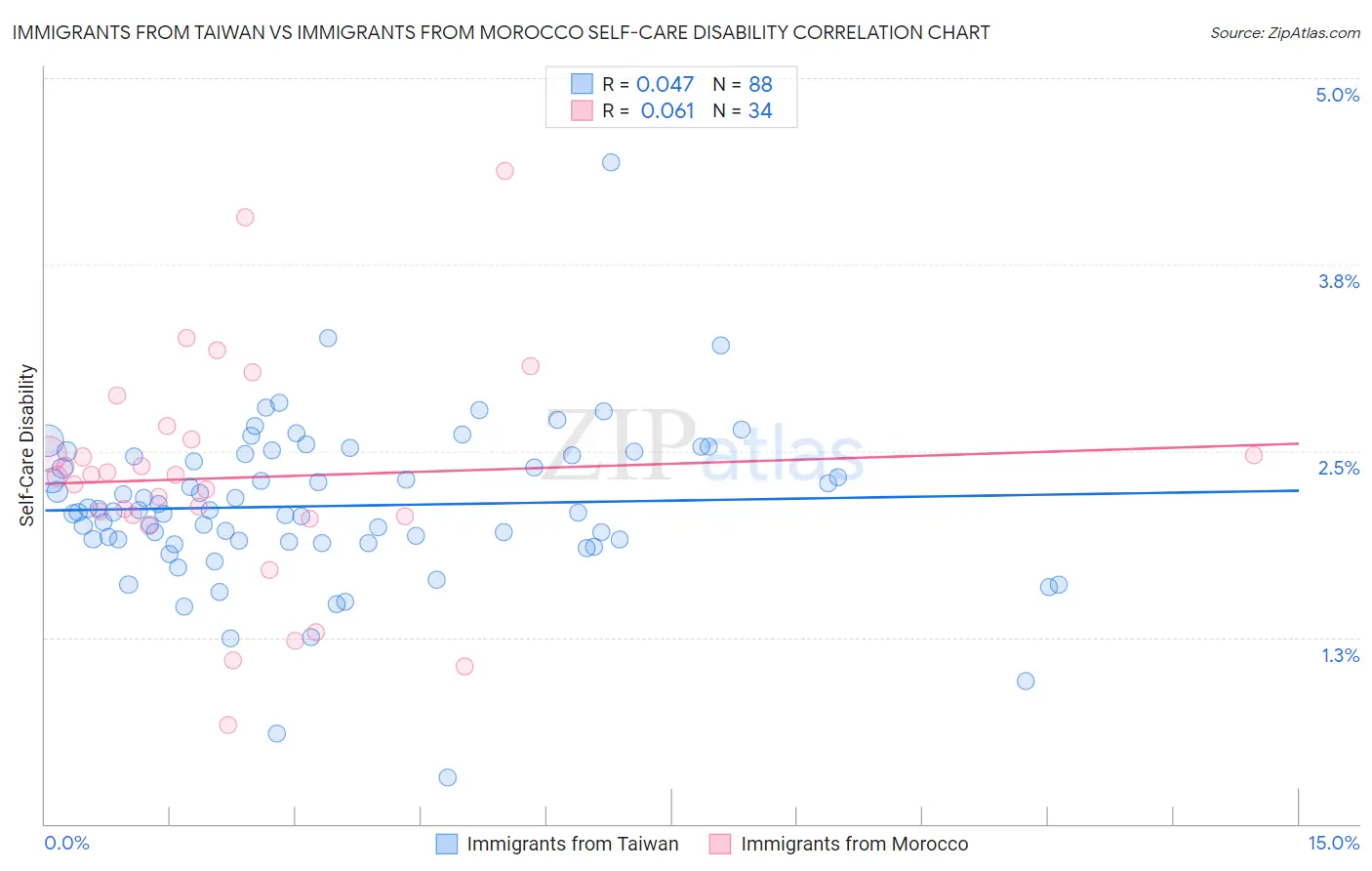 Immigrants from Taiwan vs Immigrants from Morocco Self-Care Disability