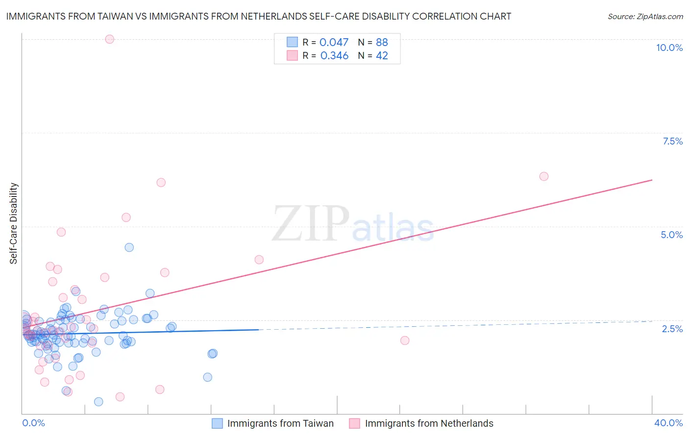 Immigrants from Taiwan vs Immigrants from Netherlands Self-Care Disability