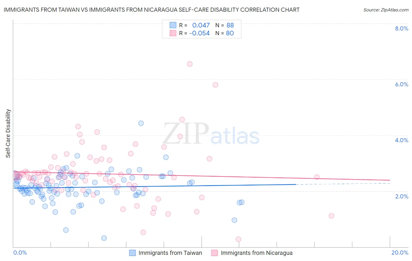 Immigrants from Taiwan vs Immigrants from Nicaragua Self-Care Disability