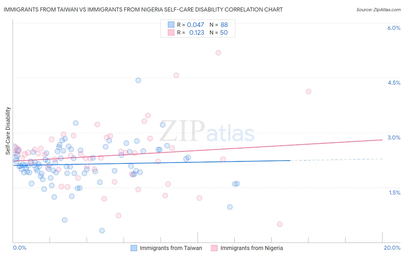 Immigrants from Taiwan vs Immigrants from Nigeria Self-Care Disability