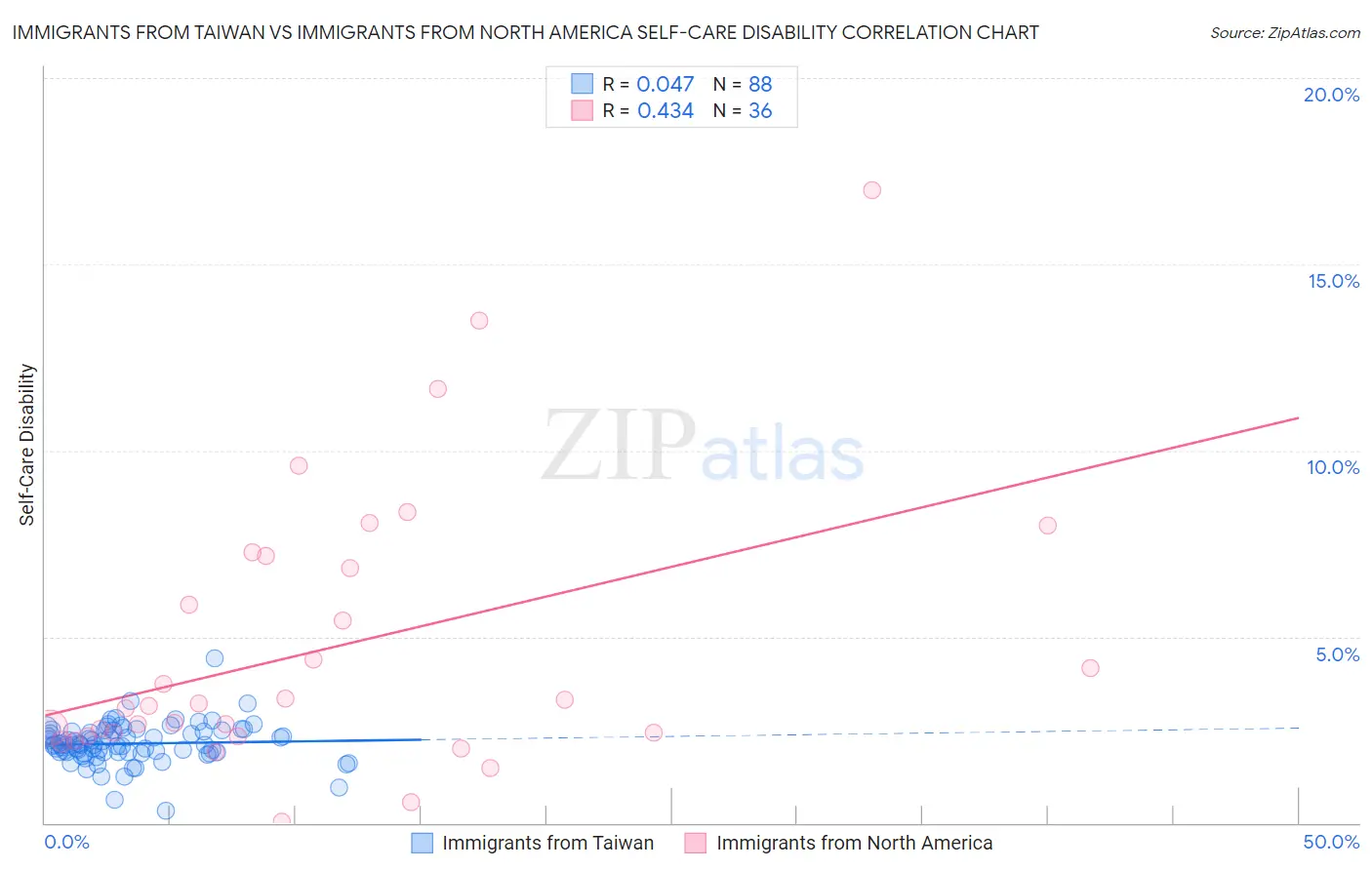 Immigrants from Taiwan vs Immigrants from North America Self-Care Disability