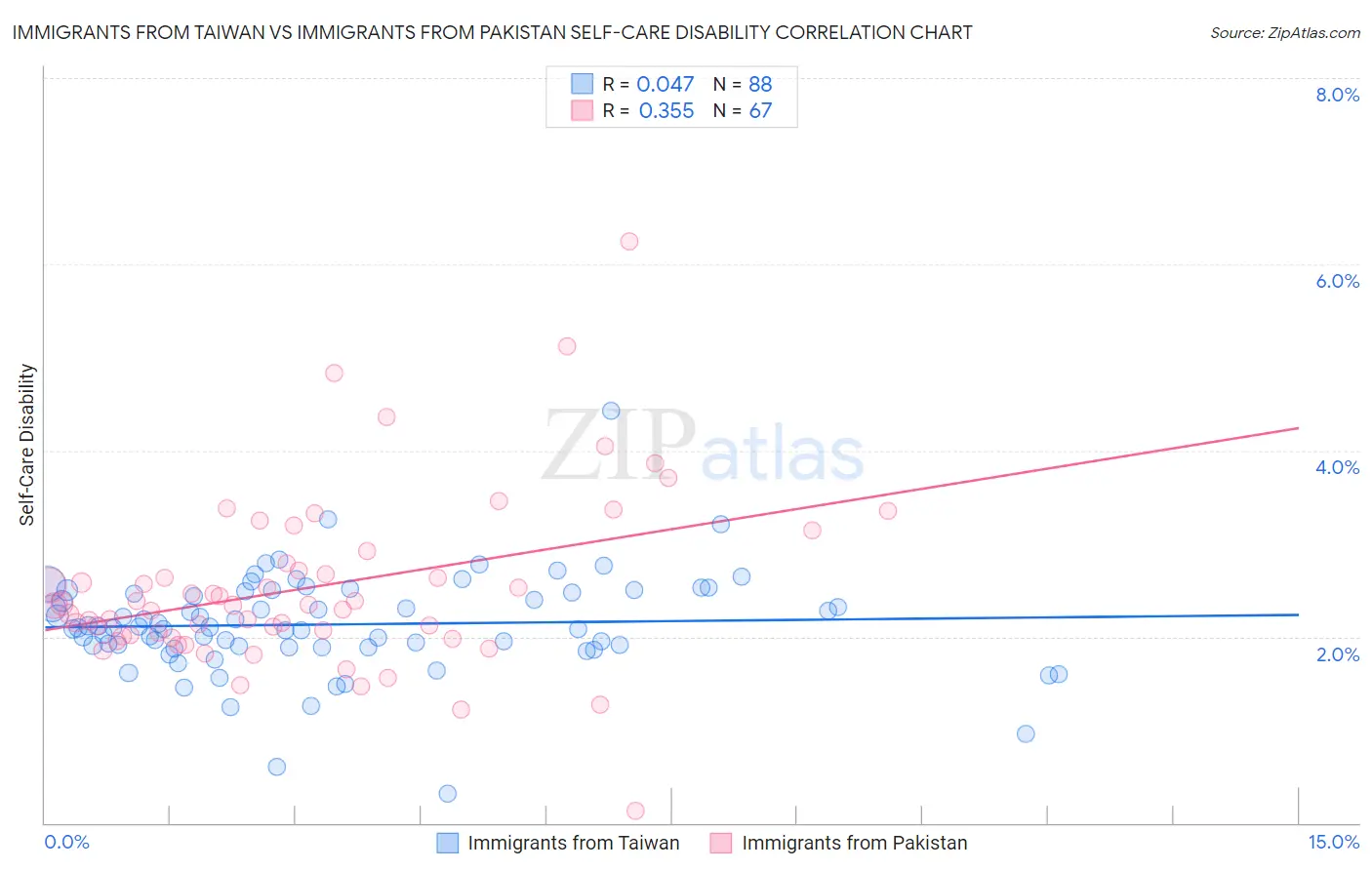 Immigrants from Taiwan vs Immigrants from Pakistan Self-Care Disability