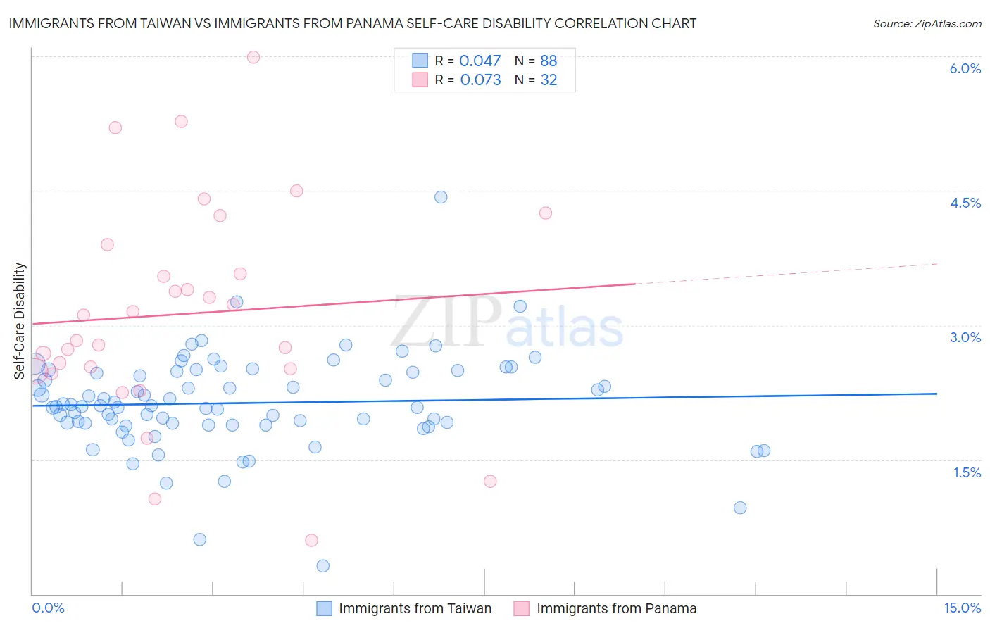 Immigrants from Taiwan vs Immigrants from Panama Self-Care Disability