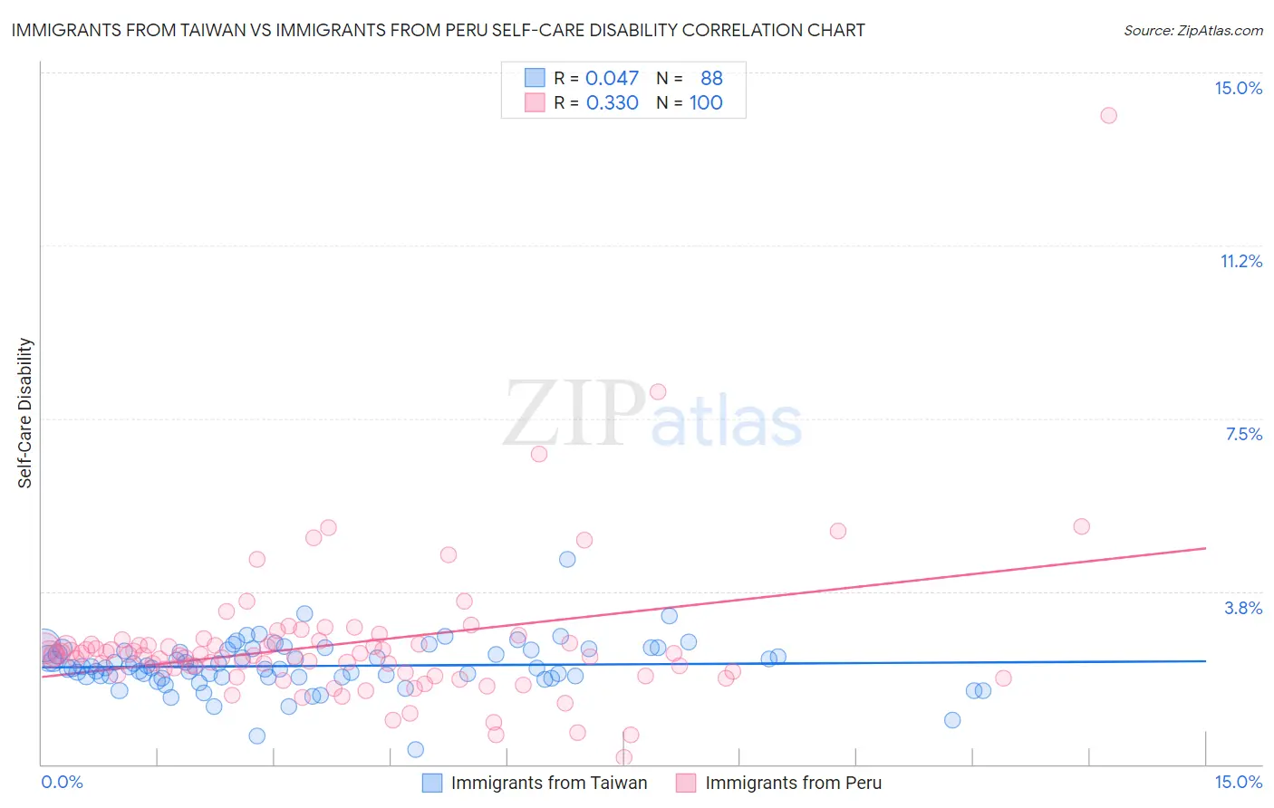 Immigrants from Taiwan vs Immigrants from Peru Self-Care Disability