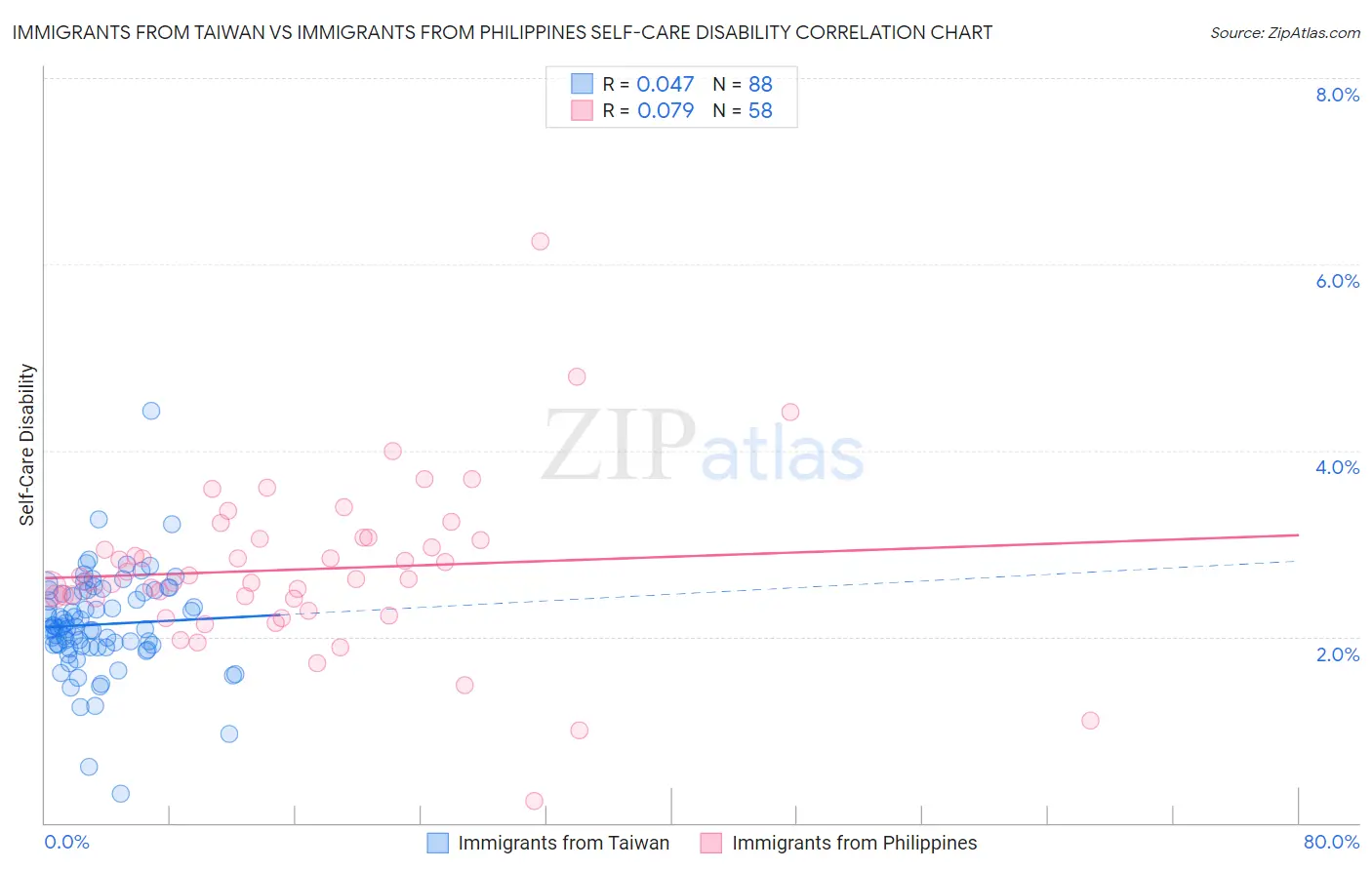 Immigrants from Taiwan vs Immigrants from Philippines Self-Care Disability