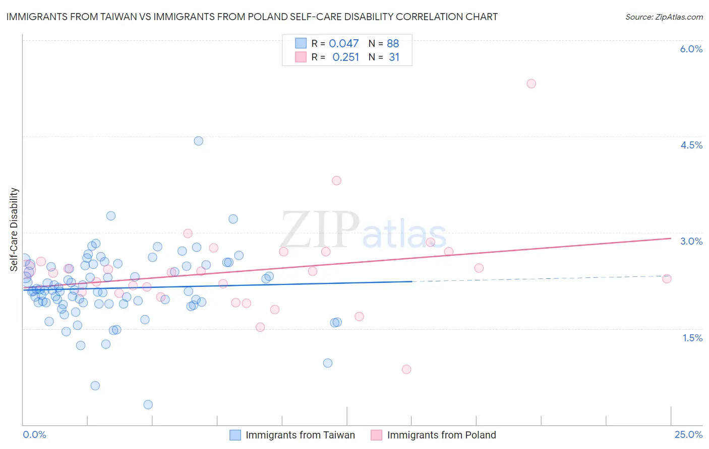 Immigrants from Taiwan vs Immigrants from Poland Self-Care Disability