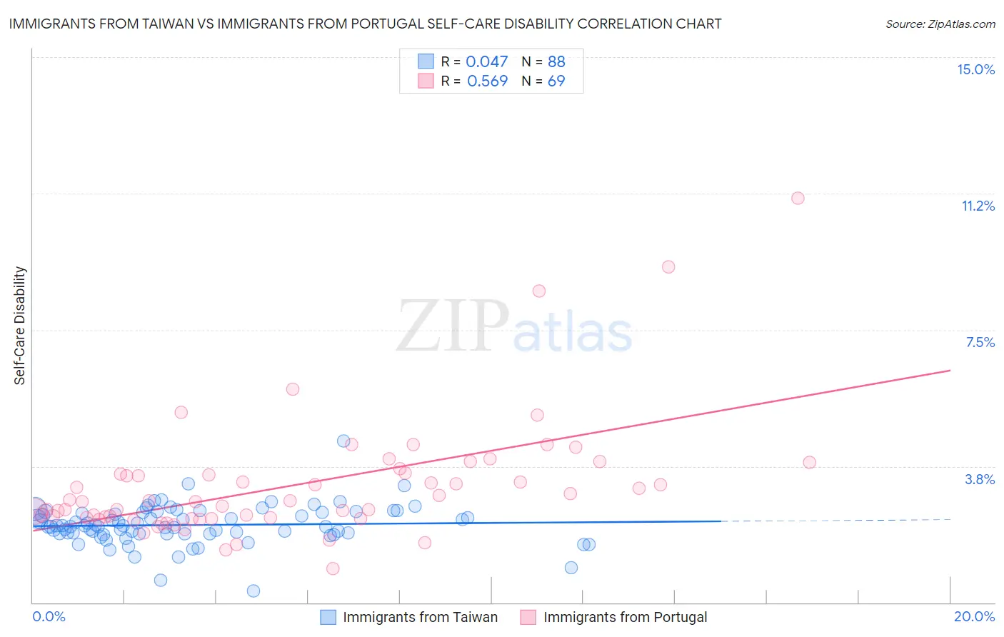 Immigrants from Taiwan vs Immigrants from Portugal Self-Care Disability