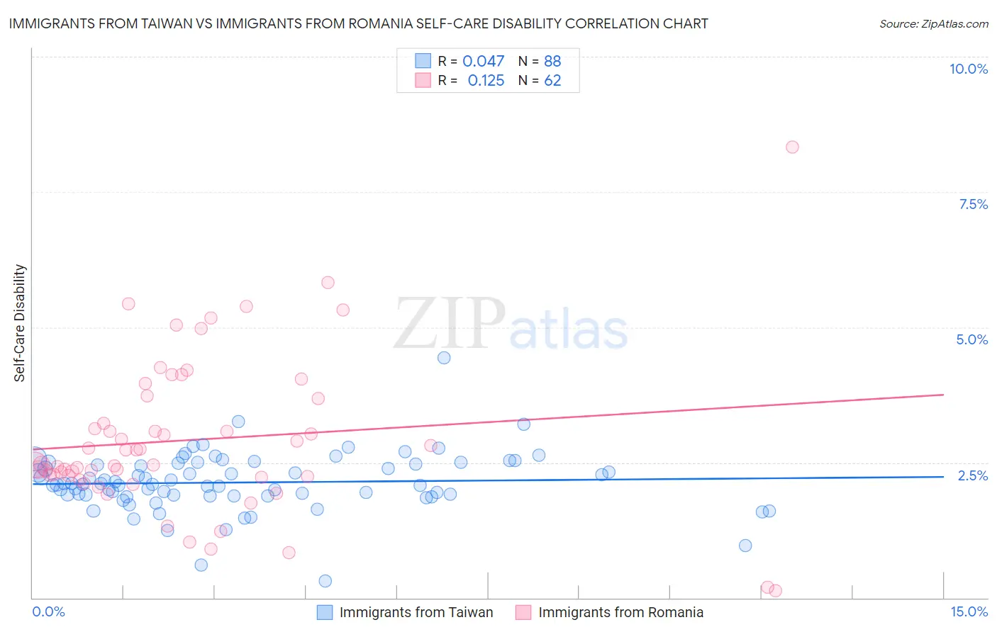 Immigrants from Taiwan vs Immigrants from Romania Self-Care Disability