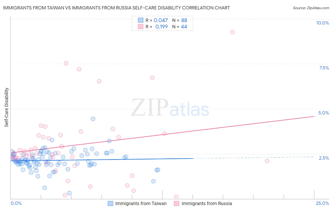 Immigrants from Taiwan vs Immigrants from Russia Self-Care Disability