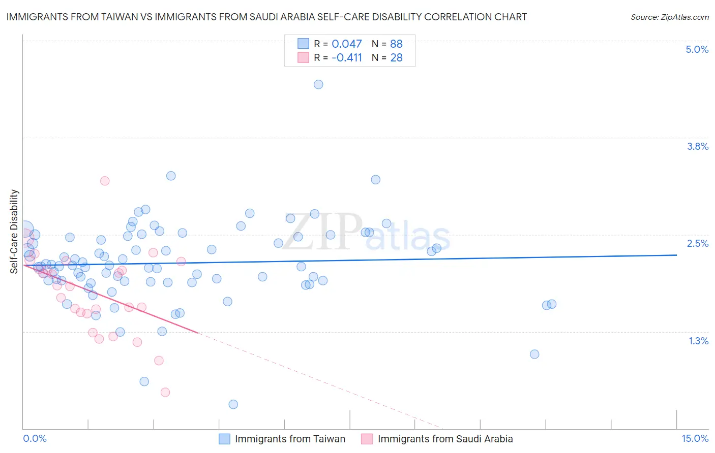 Immigrants from Taiwan vs Immigrants from Saudi Arabia Self-Care Disability