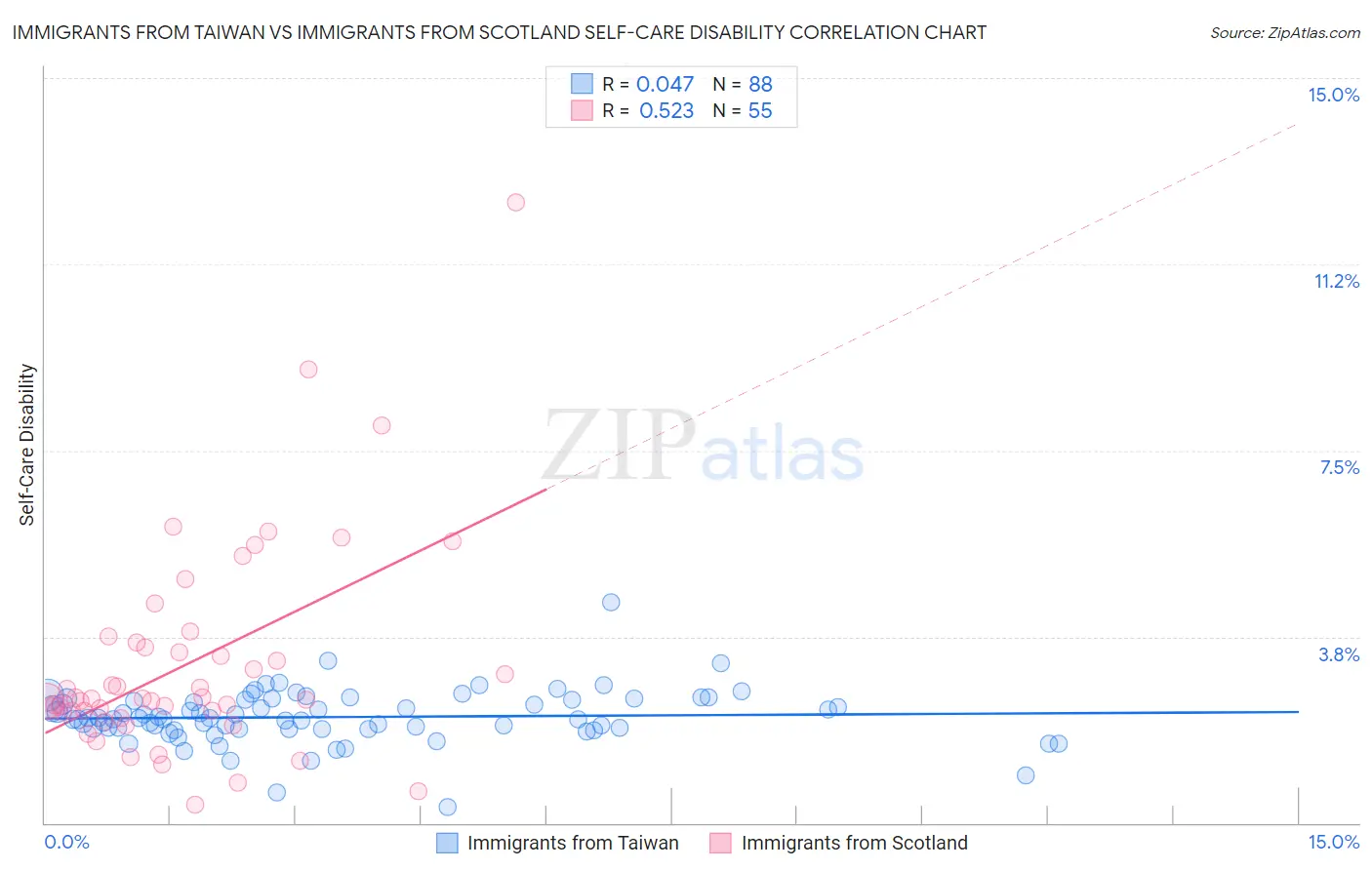 Immigrants from Taiwan vs Immigrants from Scotland Self-Care Disability