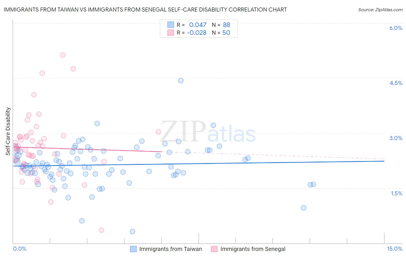 Immigrants from Taiwan vs Immigrants from Senegal Self-Care Disability