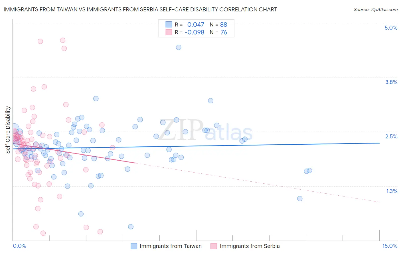 Immigrants from Taiwan vs Immigrants from Serbia Self-Care Disability