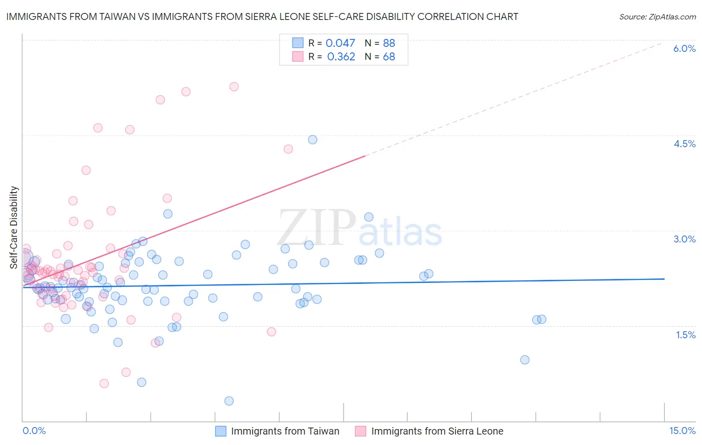 Immigrants from Taiwan vs Immigrants from Sierra Leone Self-Care Disability