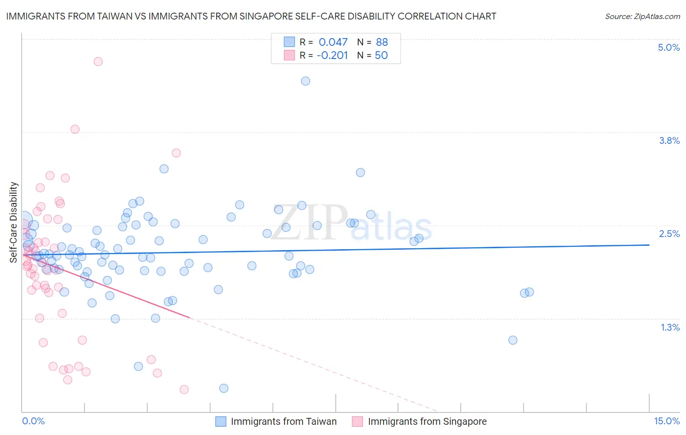 Immigrants from Taiwan vs Immigrants from Singapore Self-Care Disability